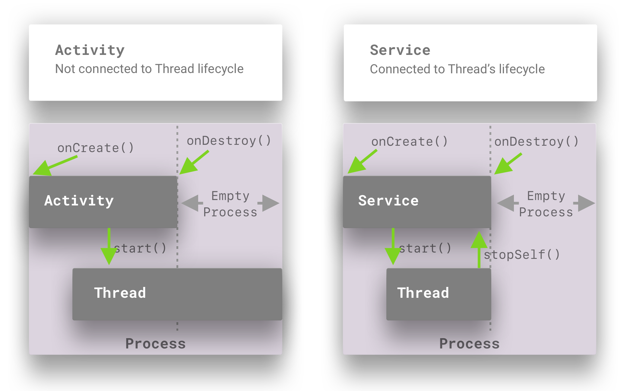 Services андроиде. Android service Lifecycle. Жизненный цикл foreground service Android. Foreground андроид. Жизненный цикл service Android.