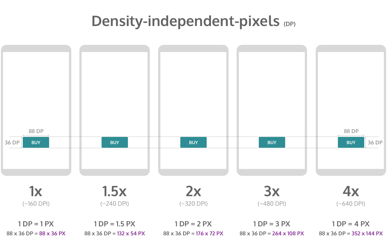 Designing For Multiple Screen Densities On Android Developerlife Com