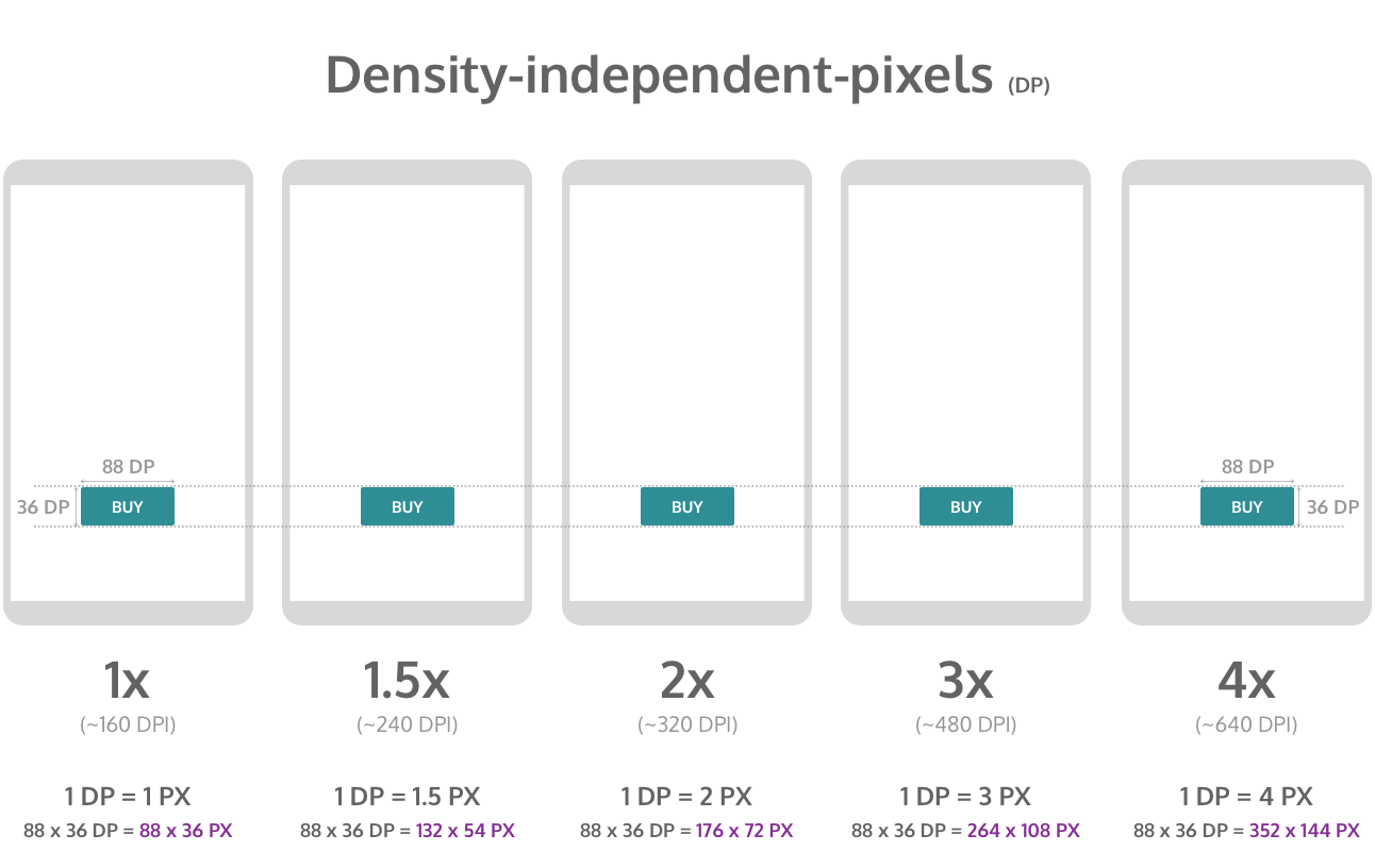 Designing for multiple screen densities on Android 