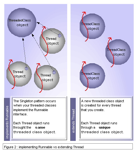 7 differences between extends Thread and implements Runnable in